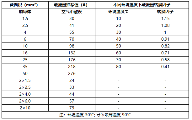 載流量快速選型參照表